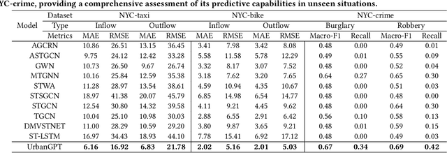 Figure 2 for UrbanGPT: Spatio-Temporal Large Language Models