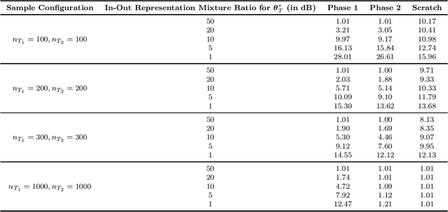 Figure 1 for Representation Transfer Learning via Multiple Pre-trained models for Linear Regression