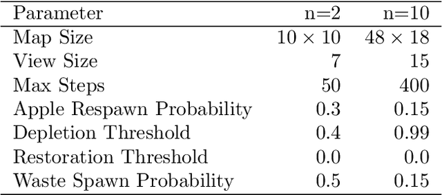 Figure 2 for Learning Roles with Emergent Social Value Orientations