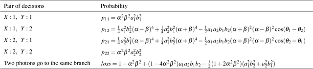 Figure 2 for Asymmetric quantum decision-making