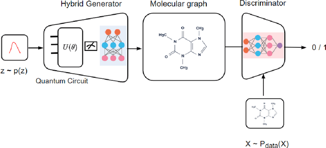 Figure 4 for Hybrid Quantum Generative Adversarial Networks for Molecular Simulation and Drug Discovery
