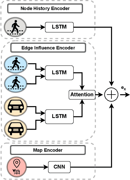 Figure 1 for Smooth-Trajectron++: Augmenting the Trajectron++ behaviour prediction model with smooth attention