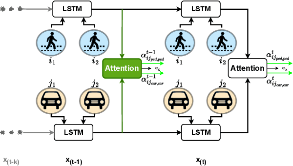 Figure 2 for Smooth-Trajectron++: Augmenting the Trajectron++ behaviour prediction model with smooth attention