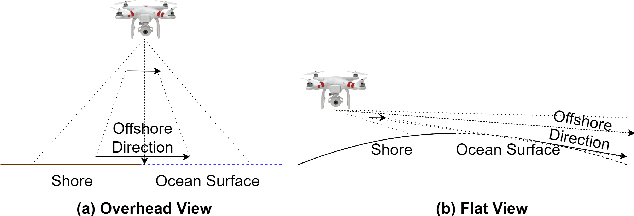 Figure 3 for UAV-Video-Based Rip Current Detection in Nearshore Areas