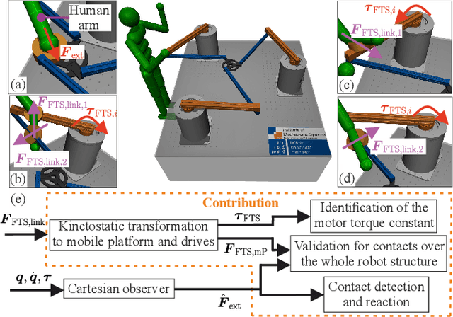 Figure 1 for Towards Human-Robot Collaboration with Parallel Robots by Kinetostatic Analysis, Impedance Control and Contact Detection
