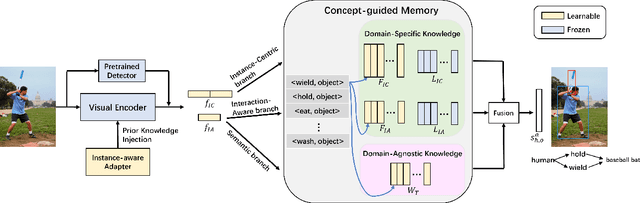 Figure 3 for Efficient Adaptive Human-Object Interaction Detection with Concept-guided Memory