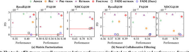 Figure 3 for Ensuring User-side Fairness in Dynamic Recommender Systems
