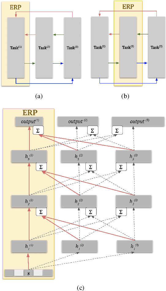 Figure 2 for Bidirectional Progressive Neural Networks with Episodic Return Progress for Emergent Task Sequencing and Robotic Skill Transfer