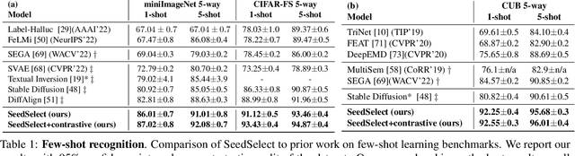 Figure 2 for It is all about where you start: Text-to-image generation with seed selection