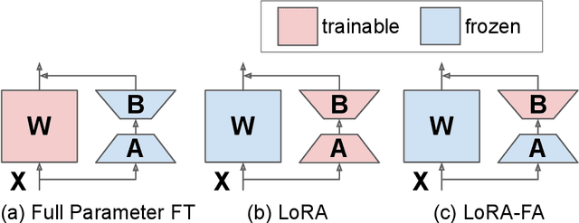 Figure 1 for LoRA-FA: Memory-efficient Low-rank Adaptation for Large Language Models Fine-tuning