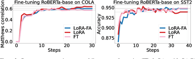 Figure 4 for LoRA-FA: Memory-efficient Low-rank Adaptation for Large Language Models Fine-tuning