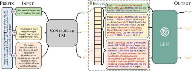 Figure 1 for Efficient Prompting via Dynamic In-Context Learning