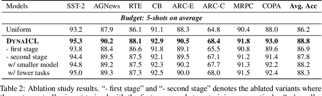 Figure 4 for Efficient Prompting via Dynamic In-Context Learning