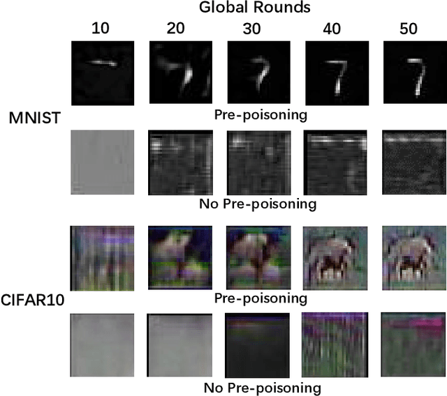 Figure 3 for Privacy Inference-Empowered Stealthy Backdoor Attack on Federated Learning under Non-IID Scenarios