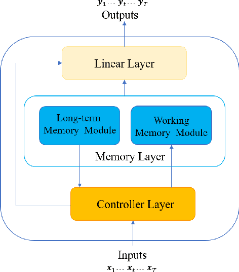 Figure 1 for A Brain-inspired Memory Transformation based Differentiable Neural Computer for Reasoning-based Question Answering