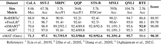 Figure 4 for MAT: Mixed-Strategy Game of Adversarial Training in Fine-tuning