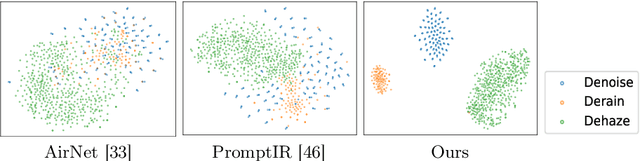 Figure 3 for AdaIR: Adaptive All-in-One Image Restoration via Frequency Mining and Modulation