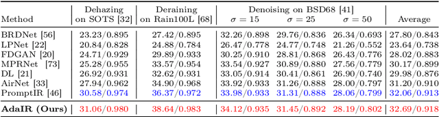 Figure 2 for AdaIR: Adaptive All-in-One Image Restoration via Frequency Mining and Modulation