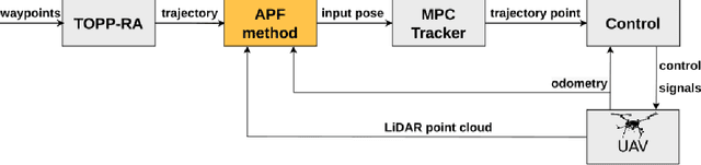 Figure 4 for Path Planning with Potential Field-Based Obstacle Avoidance in a 3D Environment by an Unmanned Aerial Vehicle