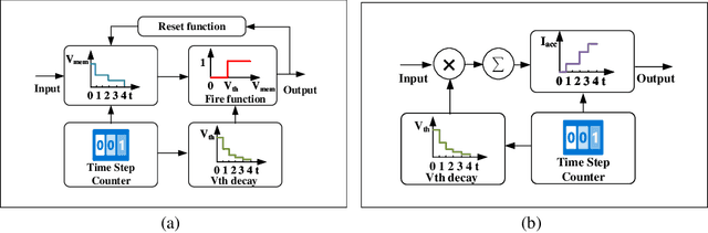 Figure 3 for SLSSNN: High energy efficiency spike-train level spiking neural networks with spatio-temporal conversion