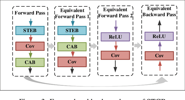 Figure 4 for SLSSNN: High energy efficiency spike-train level spiking neural networks with spatio-temporal conversion