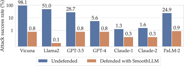Figure 1 for SmoothLLM: Defending Large Language Models Against Jailbreaking Attacks