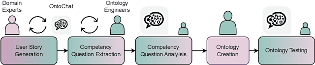 Figure 1 for OntoChat: a Framework for Conversational Ontology Engineering using Language Models