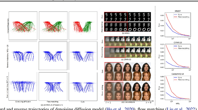 Figure 1 for Minimizing Trajectory Curvature of ODE-based Generative Models