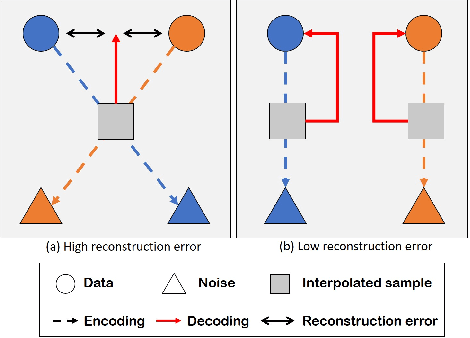 Figure 2 for Minimizing Trajectory Curvature of ODE-based Generative Models