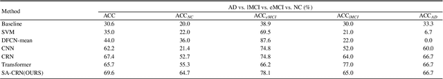 Figure 4 for Self-attention based high order sequence feature reconstruction of dynamic functional connectivity networks with rs-fMRI for brain disease classification