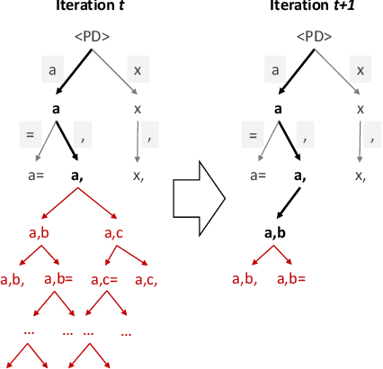 Figure 4 for Planning with Large Language Models for Code Generation