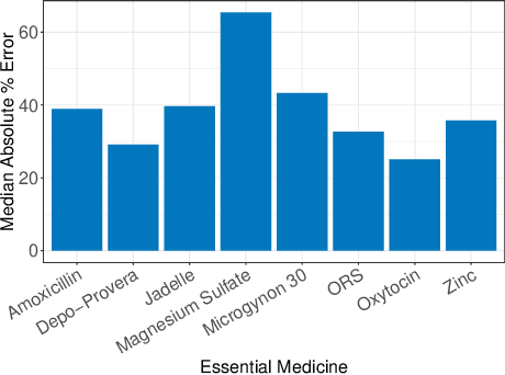 Figure 4 for Decision-Aware Learning for Optimizing Health Supply Chains