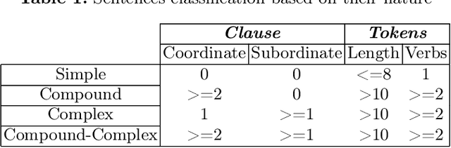 Figure 1 for Syntactic Complexity Identification, Measurement, and Reduction Through Controlled Syntactic Simplification