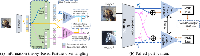 Figure 2 for INSURE: An Information Theory Inspired Disentanglement and Purification Model for Domain Generalization