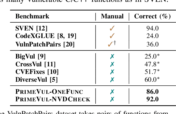 Figure 2 for Vulnerability Detection with Code Language Models: How Far Are We?