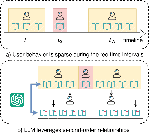 Figure 1 for Fine-grainedly Synthesize Streaming Data Based On Large Language Models With Graph Structure Understanding For Data Sparsity