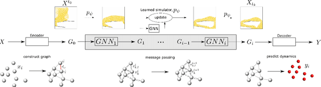 Figure 1 for GNS: A generalizable Graph Neural Network-based simulator for particulate and fluid modeling