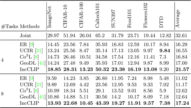 Figure 2 for Generative Negative Text Replay for Continual Vision-Language Pretraining