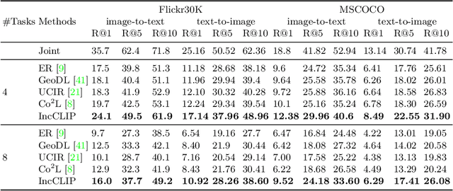 Figure 4 for Generative Negative Text Replay for Continual Vision-Language Pretraining