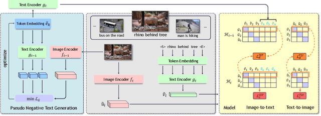 Figure 3 for Generative Negative Text Replay for Continual Vision-Language Pretraining