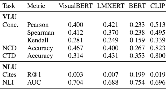Figure 3 for Is BERT Blind? Exploring the Effect of Vision-and-Language Pretraining on Visual Language Understanding