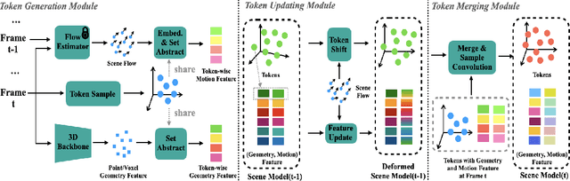 Figure 3 for NSM4D: Neural Scene Model Based Online 4D Point Cloud Sequence Understanding