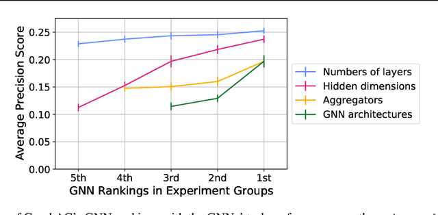 Figure 3 for Task-Agnostic Graph Neural Network Evaluation via Adversarial Collaboration