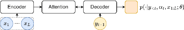 Figure 1 for Parallel Attention Forcing for Machine Translation