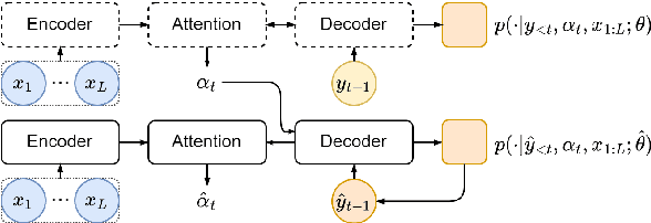 Figure 3 for Parallel Attention Forcing for Machine Translation