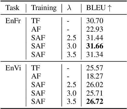 Figure 4 for Parallel Attention Forcing for Machine Translation