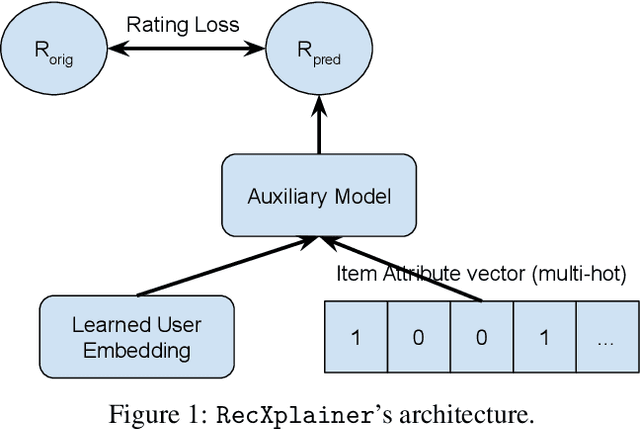 Figure 1 for RecXplainer: Post-Hoc Attribute-Based Explanations for Recommender Systems