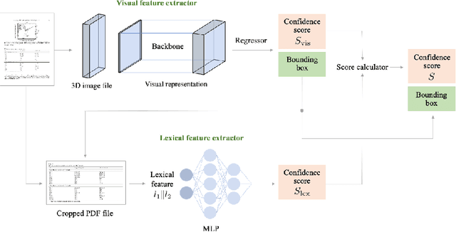 Figure 3 for DATa: Domain Adaptation-Aided Deep Table Detection Using Visual-Lexical Representations