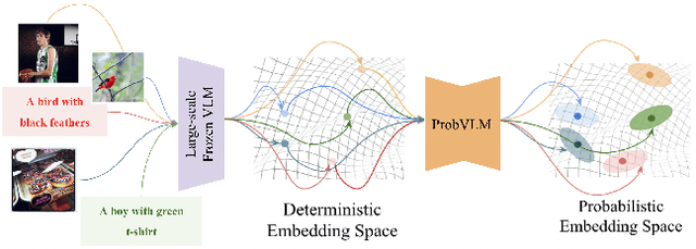 Figure 1 for ProbVLM: Probabilistic Adapter for Frozen Vison-Language Models