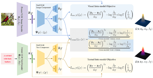 Figure 3 for ProbVLM: Probabilistic Adapter for Frozen Vison-Language Models